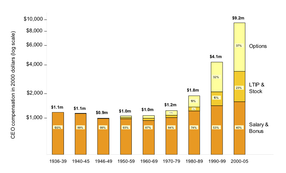 bar chart showing CEO compensation from 1936 through 2005