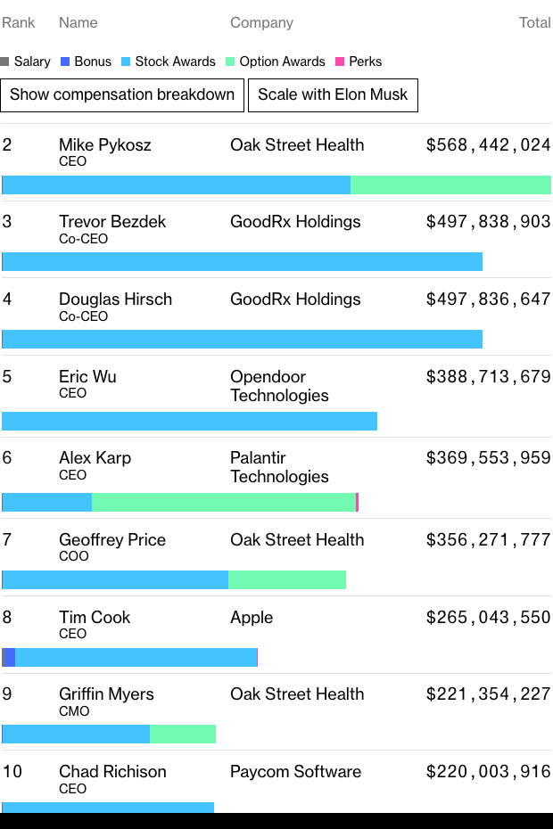 bar chart showing compensation received by the 10 mostly highly compensated CEOs in 2020